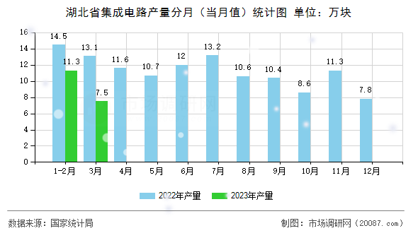 湖北省集成电路产量分月（当月值）统计图
