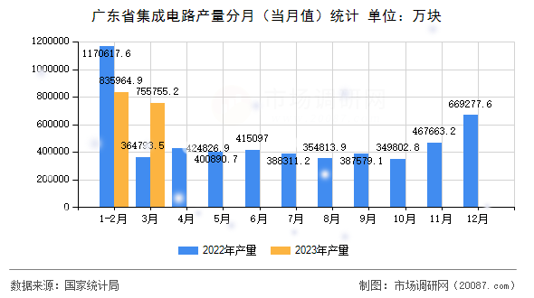 广东省集成电路产量分月（当月值）统计