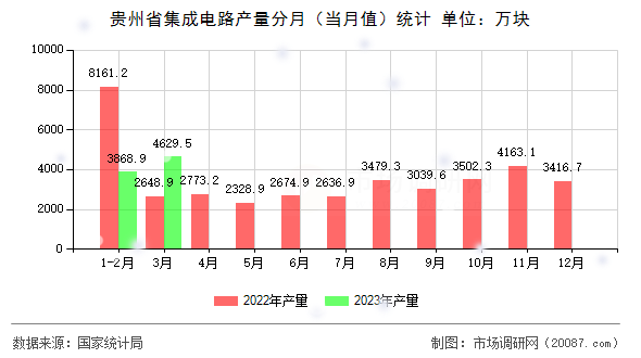 贵州省集成电路产量分月（当月值）统计