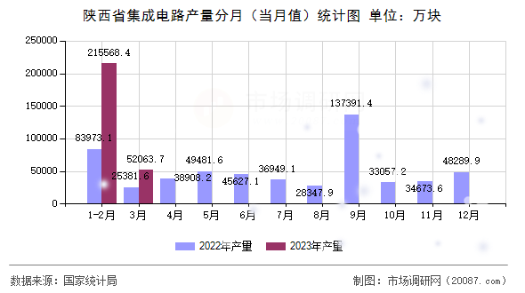 陕西省集成电路产量分月(当月值)统计图 陕西省集成电路产量分月(当月值)统计图