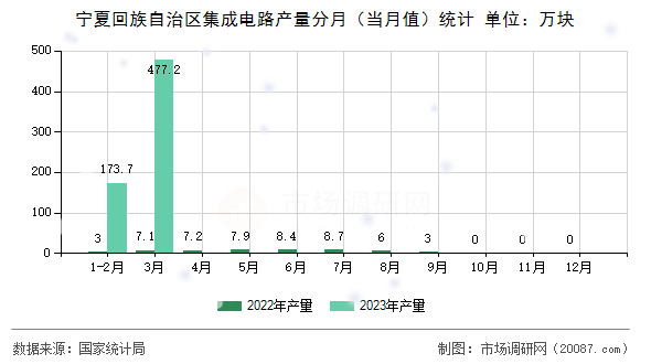宁夏回族自治区集成电路产量分月（当月值）统计
