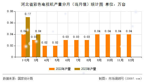 河北省彩色电视机产量分月（当月值）统计图
