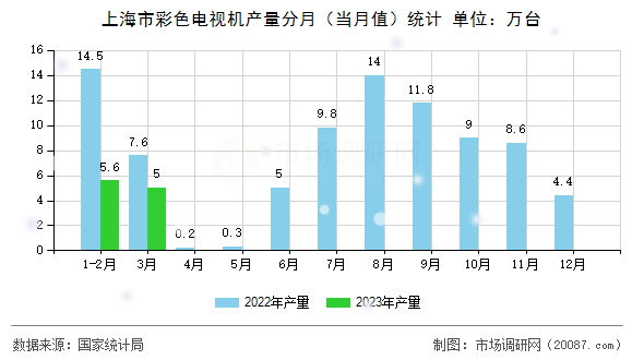 上海市彩色电视机产量分月（当月值）统计