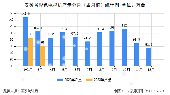 安徽省彩色电视机产量分月（当月值）统计图