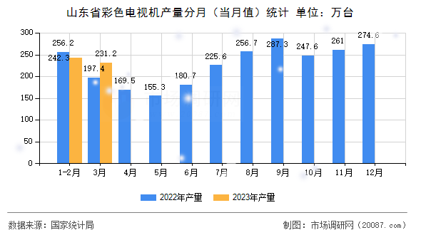 山东省彩色电视机产量分月（当月值）统计
