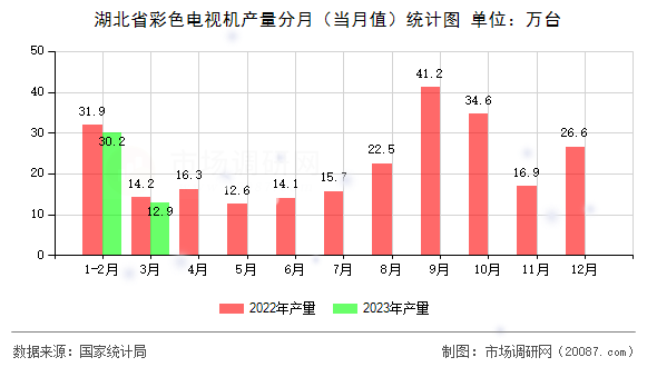 湖北省彩色电视机产量分月（当月值）统计图