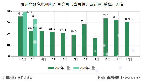 贵州省彩色电视机产量分月(当月值)统计图 贵州省彩色电视机产量分月(当月值)统计图