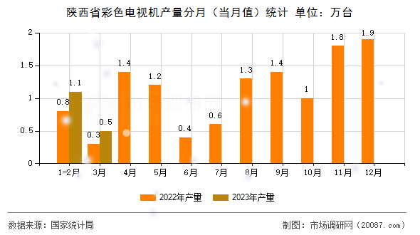 陕西省彩色电视机产量分月（当月值）统计