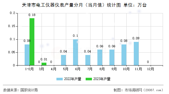 天津市电工仪器仪表产量分月（当月值）统计图