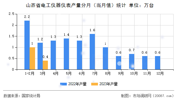 山西省电工仪器仪表产量分月（当月值）统计