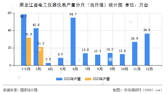 黑龙江省电工仪器仪表产量分月(当月值)统计图 黑龙江省电工仪器仪表产量分月(当月值)统计图