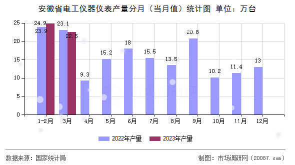 安徽省电工仪器仪表产量分月(当月值)统计图 安徽省电工仪器仪表产量分月(当月值)统计图
