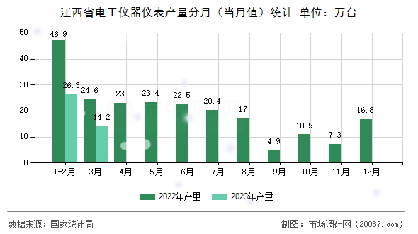 江西省电工仪器仪表产量分月(当月值)统计 江西省电工仪器仪表产量分月(当月值)统计