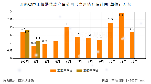 河南省电工仪器仪表产量分月（当月值）统计图