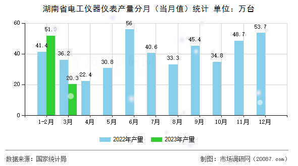湖南省电工仪器仪表产量分月(当月值)统计 湖南省电工仪器仪表产量分月(当月值)统计