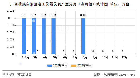 广西壮族自治区电工仪器仪表产量分月(当月值)统计图 广西壮族自治区电工仪器仪表产量分月(当月值)统计图