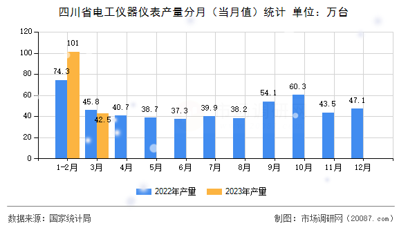 四川省电工仪器仪表产量分月（当月值）统计