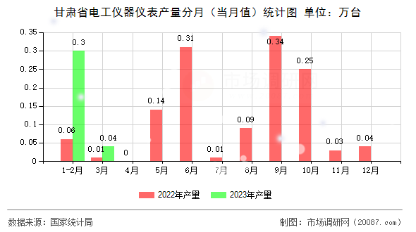 甘肃省电工仪器仪表产量分月（当月值）统计图