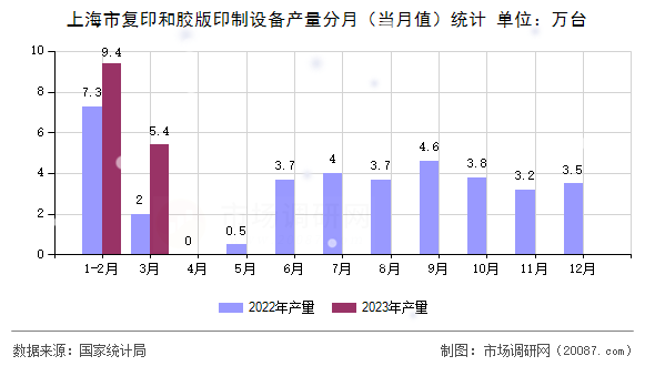 上海市复印和胶版印制设备产量分月（当月值）统计