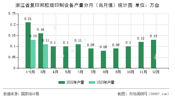 浙江省复印和胶版印制设备产量分月（当月值）统计图