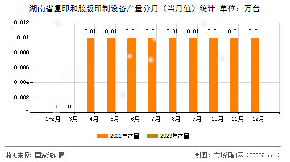 湖南省复印和胶版印制设备产量分月(当月值)统计 湖南省复印和胶版印制设备产量分月(当月值)统计