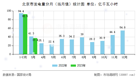北京市发电量分月(当月值)统计图 北京市发电量分月(当月值)统计图