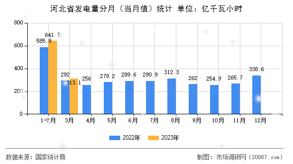 河北省发电量分月（当月值）统计