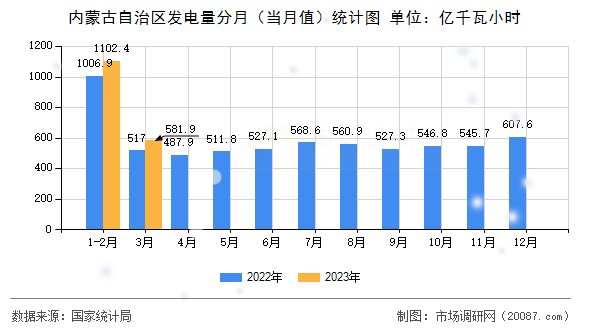 内蒙古自治区发电量分月（当月值）统计图