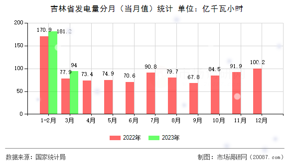 吉林省发电量分月（当月值）统计