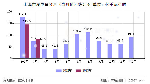 上海市发电量分月（当月值）统计图