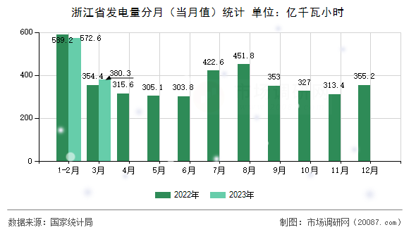 浙江省发电量分月（当月值）统计