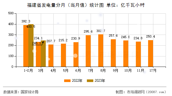 福建省发电量分月(当月值)统计图 福建省发电量分月(当月值)统计图