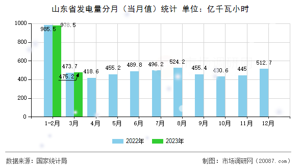 山东省发电量分月（当月值）统计