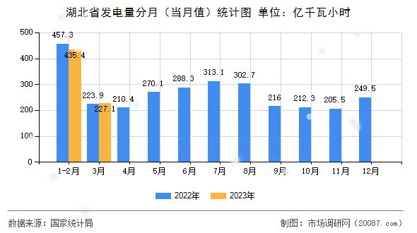 湖北省发电量分月(当月值)统计图 湖北省发电量分月(当月值)统计图
