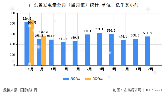 广东省发电量分月(当月值)统计 广东省发电量分月(当月值)统计