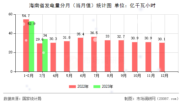 海南省发电量分月(当月值)统计图 海南省发电量分月(当月值)统计图