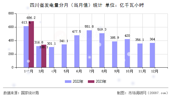 四川省发电量分月（当月值）统计