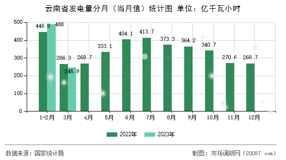 云南省发电量分月（当月值）统计图