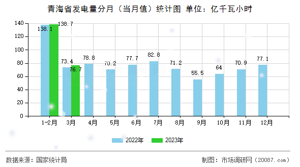 青海省发电量分月（当月值）统计图