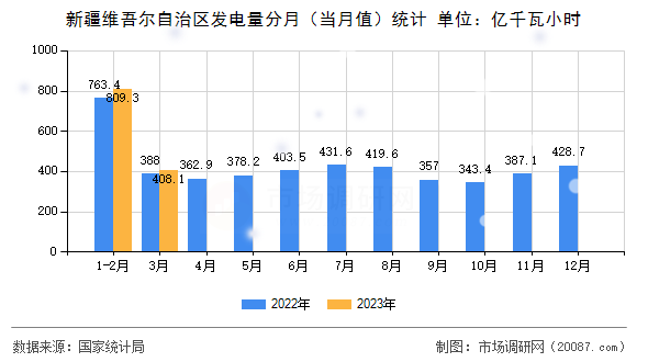 新疆维吾尔自治区发电量分月（当月值）统计