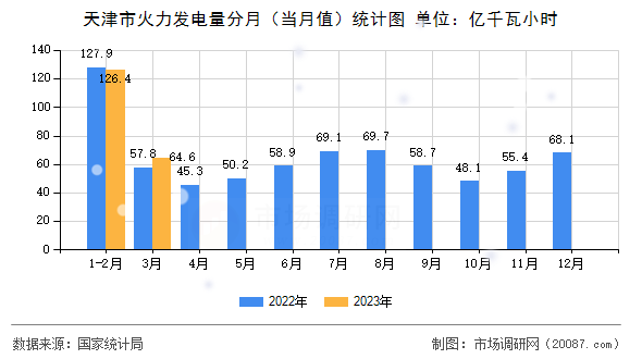 天津市火力发电量分月（当月值）统计图