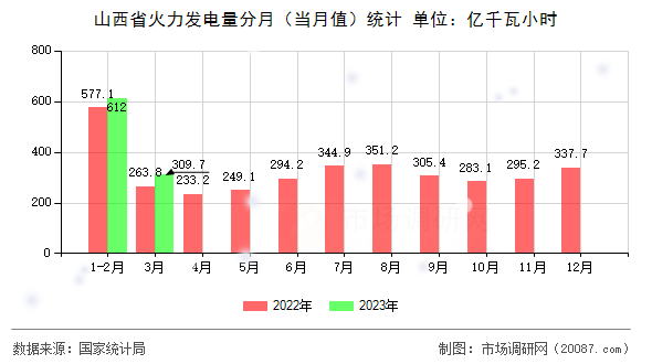 山西省火力发电量分月（当月值）统计
