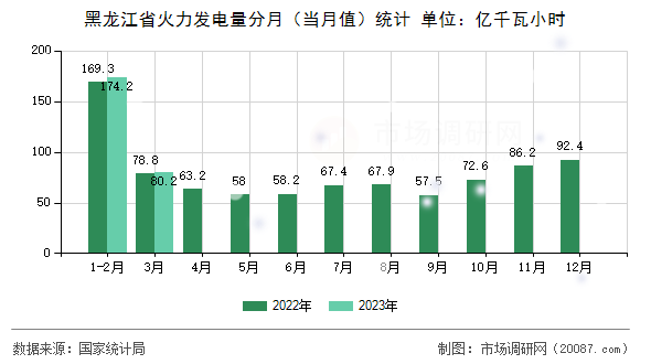 黑龙江省火力发电量分月(当月值)统计 黑龙江省火力发电量分月(当月值)统计