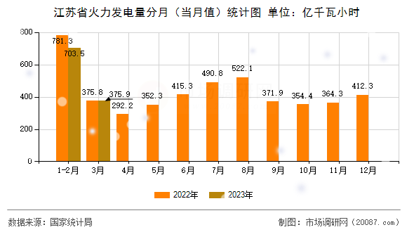 江苏省火力发电量分月（当月值）统计图