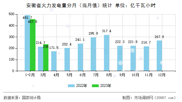 安徽省火力发电量分月（当月值）统计