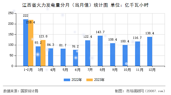 江西省火力发电量分月(当月值)统计图 江西省火力发电量分月(当月值)统计图