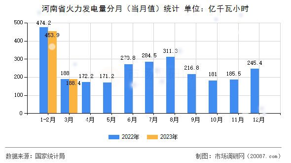 河南省火力发电量分月（当月值）统计