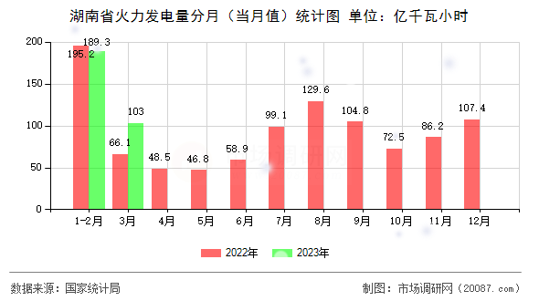 湖南省火力发电量分月(当月值)统计图 湖南省火力发电量分月(当月值)统计图