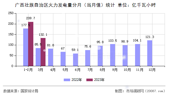 广西壮族自治区火力发电量分月（当月值）统计