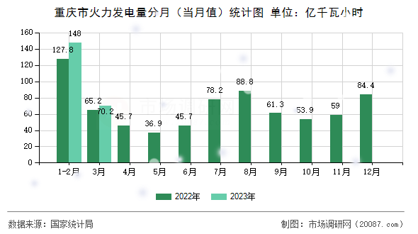 重庆市火力发电量分月（当月值）统计图